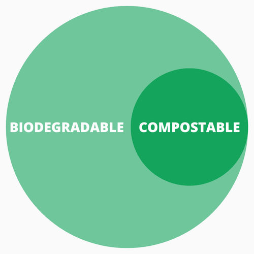 Blog perusahaan terbaru tentang Biodegradable atau Compostable: Apa Perbedaannya?